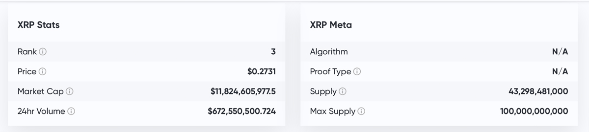 在创始人抛弃10亿枚硬币之后，XRP仍然是市值排名第三的加密货币