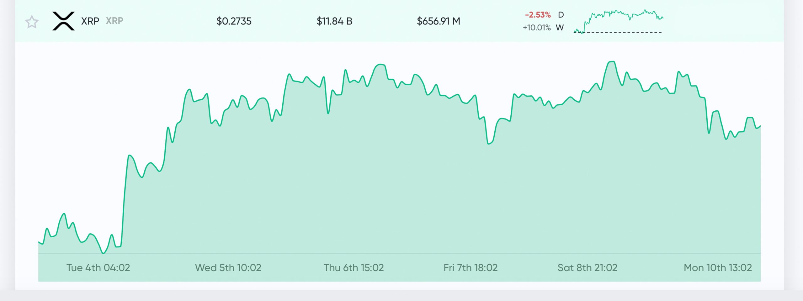 在创始人抛弃10亿枚硬币之后，XRP仍然是市值排名第三的加密货币